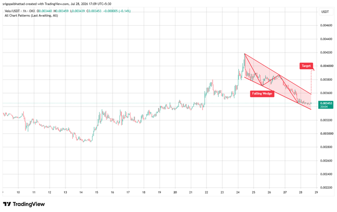 TradingView chart for Velo/USDT on OKX showing a "Falling Wedge" pattern with a target indicator.