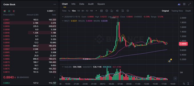 A cryptocurrency trading interface displaying a candlestick chart for the USDT pair, showing a sudden price spike to 1.4000 with order book data on the left.