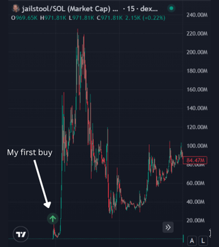 A TradingView candlestick chart of jailstool/SOL (Market Cap) on a 15-minute timeframe shows the token spiking from below $20M to peaks above $200M before settling at $84.47M (+0.22%), with an arrow marking "My first buy" near the bottom at the token's initial launch—illustrating the early entry point behind the poster's 456x gain.