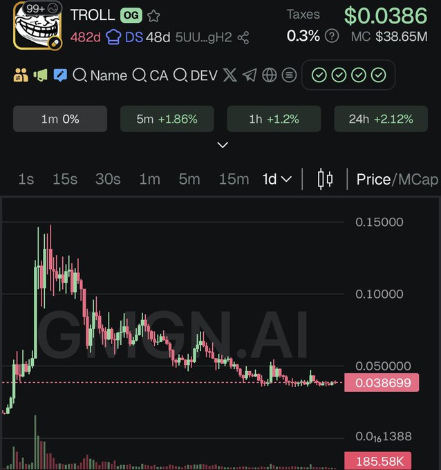A cryptocurrency trading chart displays the $TROLL token at a price of $0.0386, showing a sharp spike followed by a steady decline to its current value, with a market cap of $38.65M and positive gains of +1.86% (5m), +1.2% (1h), and +2.12% (24h). The image relates to the bullish post by illustrating the token's current trading position amid its 45-day journey, despite the visible downtrend from earlier highs.