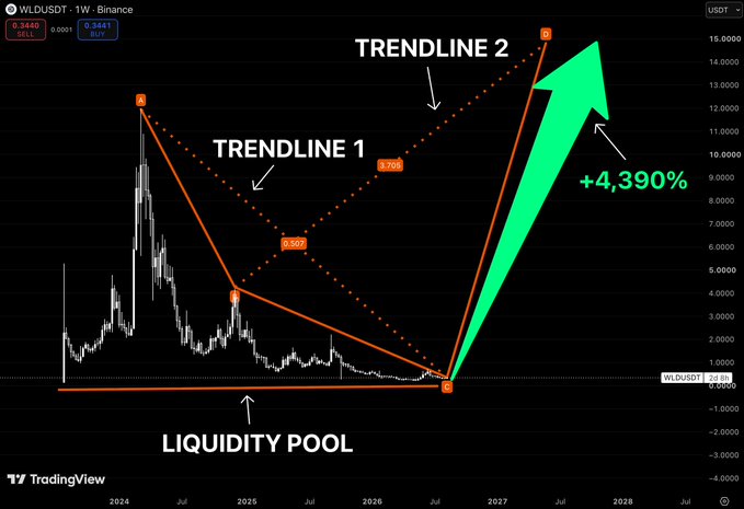 A speculative WLD/USDT chart on Binance highlighting two converging trendlines forming an inverse pattern, with annotations pointing to a 'LIQUIDITY POOL' at the bottom and a projected +4,390% upward move.