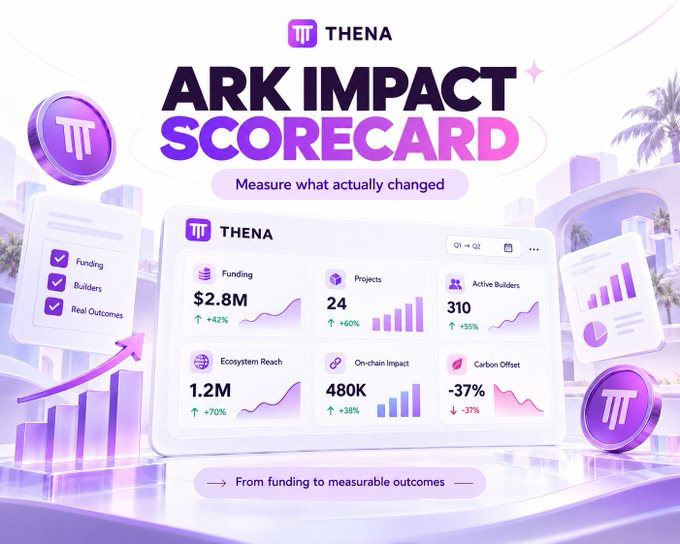 A promotional graphic titled 'THENA ARK IMPACT SCORECARD' with the tagline 'Measure what actually changed', displaying metrics like Funding $2.8M, Projects 24, and Active Builders 310.