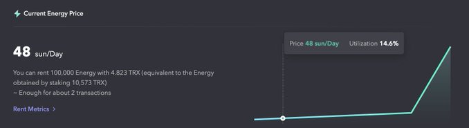 The image displays a "Current Energy Price" dashboard showing a rate of 48 sun/Day with 14.6% utilization, noting users can rent 100,000 Energy for 4.823 TRX (enough for about 2 transactions). The accompanying text is cut off but references JustLend DAO's reduction of the Energy base rate from 15% to 8%, suggesting this dashboard reflects the updated, more cost-effective energy pricing now available on the platform.