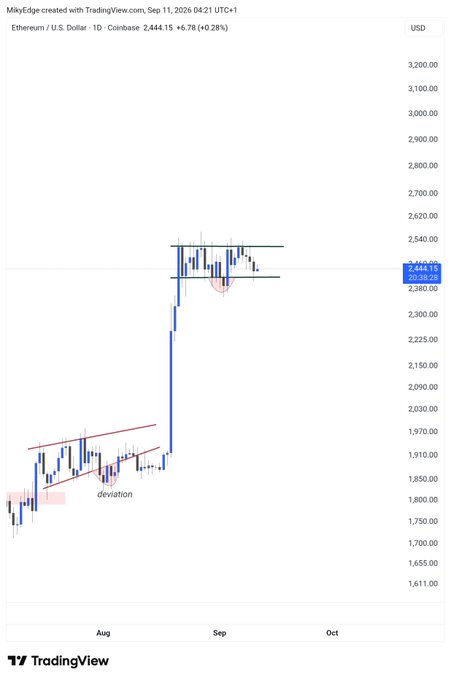 A TradingView daily candlestick chart of Ethereum/U.S. Dollar (ETH/USD) on Coinbase shows the price at $2,444.15, up 0.28%, with technical annotations including an "EQUAL HIGHS" resistance level, a "deviation" label near a previous ascending channel breakout, and the "1" marker, supporting the post's bullish outlook toward a $3,300 target.
