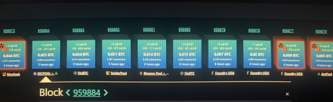 A Bitcoin block visualization showing Block 959884 with multiple transactions ranging from 0.005 BTC to 0.044 BTC, processed by various mining pools including ViaBTC, AntPool, and Binance Pool, highlighting an unusual cluster of small, similarly-sized transactions. The image relates to the post by suggesting the repeated patterns of small transactions across recent blocks are not coincidental but evidence of BIP110 implementation already taking place on the Bitcoin network.