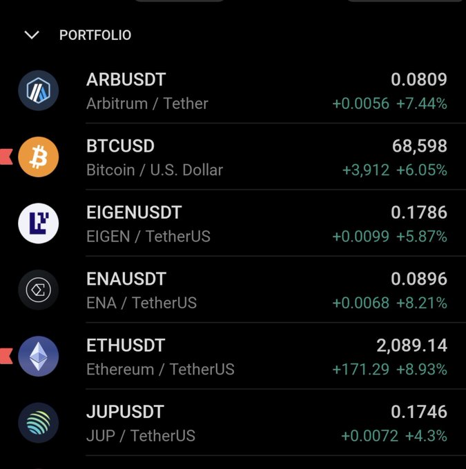 Cryptocurrency portfolio screen showing pairs including ARBUSDT (0.0809, +7.44%), BTCUSD (68,598, +6.05%), EIGENUSDT, ENAUSDT, ETHUSDT (2,089.14, +8.93%), and JUPUSDT, all showing gains.