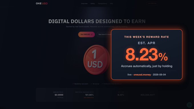 The image is a landing page screenshot for ONEUSD, prominently displaying "DIGITAL DOLLARS DESIGNED TO EARN" and highlighting a "1 USD" coin with a current reward rate of "8.23%" and an estimated APR of approximately 101.08%, aligning directly with the post's message about automatic accrual at 8.23% with no staking or lockups required.