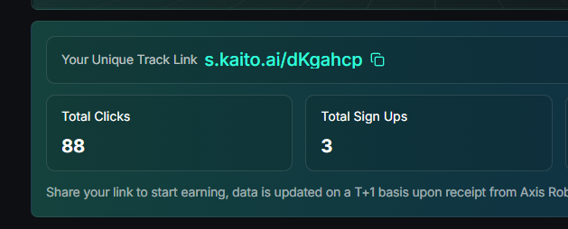 A dashboard panel showing 'Your Unique Track Link s.kaito.ai/dKgahcp' with 88 Total Clicks and 3 Total Sign Ups, noting data updates on a T+1 basis from Axis Rob(otics).