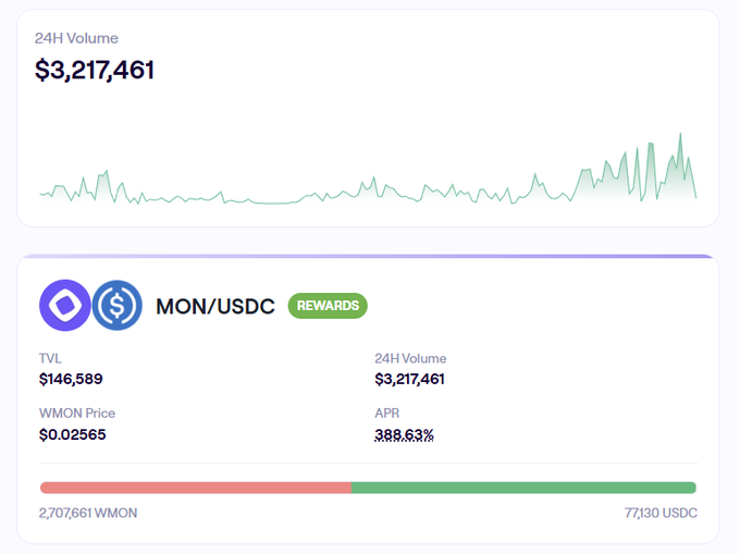 The image displays a MON/USDC liquidity pool dashboard showing a 24H Volume of $3,217,461 (an all-time high), TVL of $146,589, WMON Price of $0.02565, and APR of 388.63%, with vault reserves split between 2,707,661 WMON and 77,130 USDC—visually confirming the post's claim of ATH volume and high APR returns on LFJ.