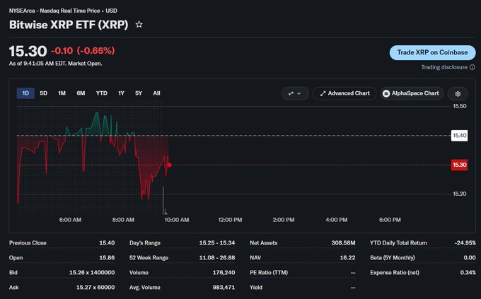 A Nasdaq Real Time Price display for the Bitwise XRP ETF (XRP) trading at $15.30, down 0.65% (-0.10), with a 52-week range of 11.08-26.88 and YTD daily return of -24.95%.