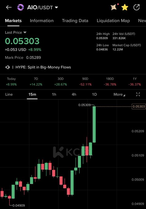 AIO/USDT trading chart on KuCoin showing a last price of 0.05303 USDT, up +8.99% today and +14.22% over 7 days, with a 15-minute candlestick chart illustrating recent upward momentum to a 24h high of 0.05309. The image supports the post's claim of catching a profitable trade, as the chart visually confirms a strong price surge despite broader market downturns.