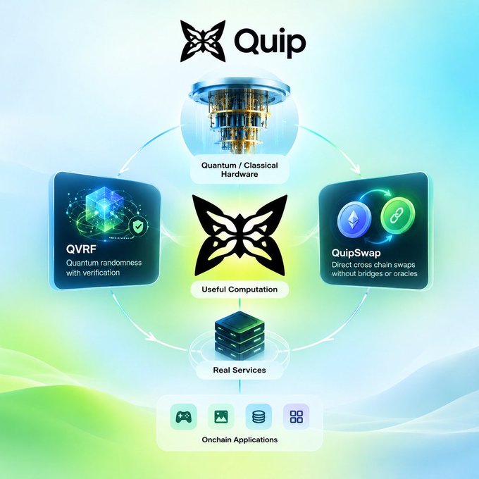 An infographic for 'Quip' showing a circular flow from Quantum/Classical Hardware through QVRF (Quantum randomness with verification), Useful Computation, QuipSwap (Direct cross chain swaps without bridges or oracles), Real Services, and Onchain Applications.