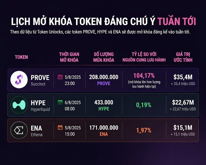 A Vietnamese infographic titled 'LỊCH MỞ KHÓA TOKEN ĐÁNG CHÚ Ý TUẦN TỚI' showing token unlock schedules for PROVE (Succinct), HYPE (Hyperliquid), and ENA (Ethena) on 5/8/2025, with unlock amounts and estimated values of $35.4M, $22.67M, and $15.1M respectively.