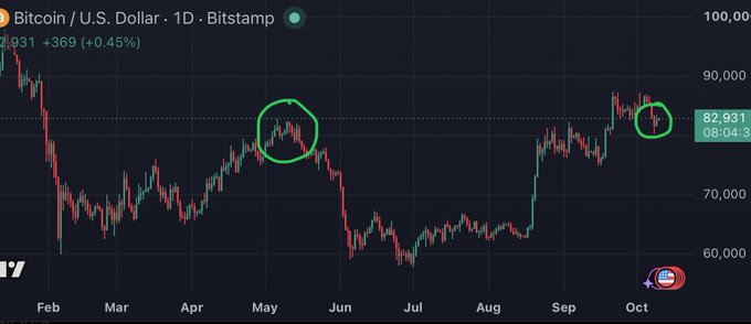 A Bitcoin/U.S. Dollar 1D Bitstamp chart showing the price at 82,931 (+0.45%), with green circles highlighting notable price action around May and September.