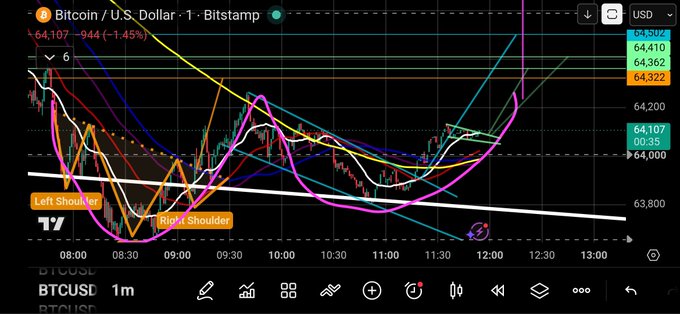 A Bitcoin/U.S. Dollar candlestick chart on Bitstamp shows BTCUSD priced at 64,107, down 944 (-1.45%), with technical analysis annotations marking a 'Left shoulder' and 'Right shoulder' pattern, indicating a potential head and shoulders formation.