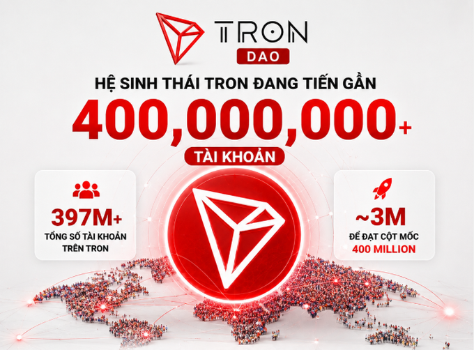 A promotional graphic for 'TRON DAO' features a large red TRX logo and celebrates reaching '400,000,000+' accounts, displaying '397M+ TỔNG SỐ TÀI KHOẢN TRÊN TRON' and '~3M ĐỂ ĐẠT CỘT MỐC 400 MILLION' over a stylized world map.