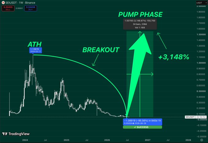 A TradingView chart of $SEI/USDT shows the token's 2024 all-time high (ATH) of $1.138, followed by a long decline and breakout pattern before a projected "PUMP PHASE" surge to $1.50700—a +3,148% gain illustrated by a large green arrow—reinforcing the post's narrative that $SEI's extended period of disinterest is setting up a massive rally for those who hold through the boredom.