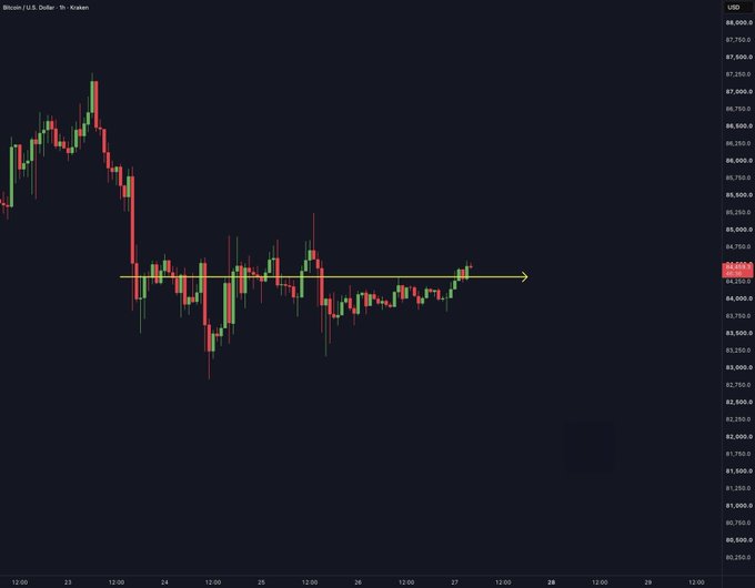 A Bitcoin/USD candlestick chart on Kraken showing price consolidating around $85,000–$86,000, highlighted by a horizontal yellow arrow emphasizing the sideways range and flat market action mentioned in the post.