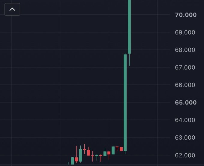 Financial candlestick chart on a dark background showing a sharp vertical price spike, with price levels ranging from 62.000 to 70.000, including red and green candles and an upward arrow icon.