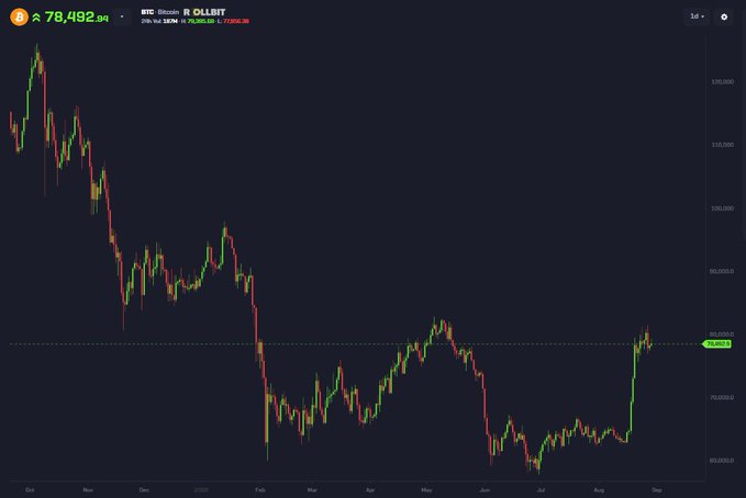 A candlestick chart of Bitcoin (BTC) on the OLLBIT exchange shows the price dropping from around $125,000 in October 2023 to a low near $66,000 before recovering to $78,482 (+2.40% at 79,000.00). The visual confirms the poster's message about enduring a tough bear market, with the recent sharp upward move suggesting the recovery phase is now beginning.