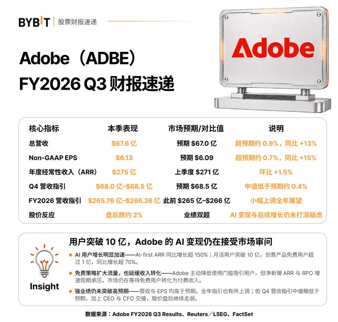 An infographic titled 'Adobe (ADBE) FY2026 Q3 财报速递' displays the company's Q3 financial results, showing revenue of $6.76B, Non-GAAP EPS of $6.13, and ARR of $275B, with analysis on Adobe's AI strategy reaching over 1 billion users.