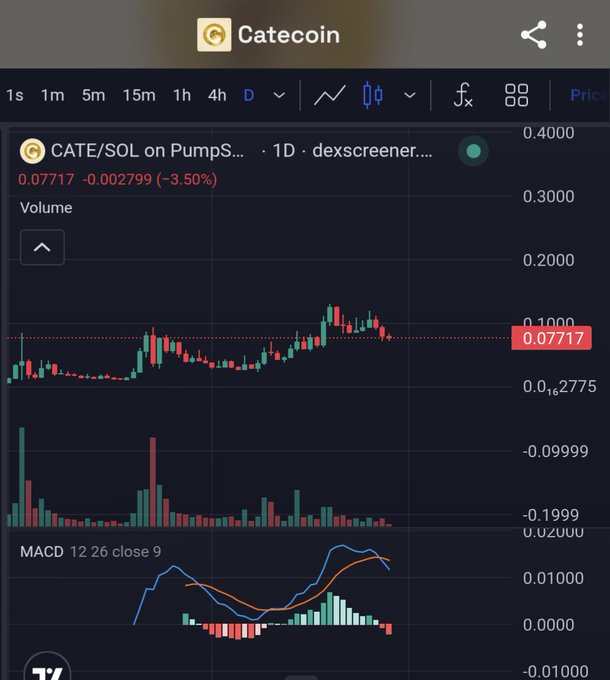 A cryptocurrency price chart showing CATE/SOL on Pumps with a current price of 0.07717, showing a -3.50% change on a 1D timeframe with MACD indicator at the bottom.