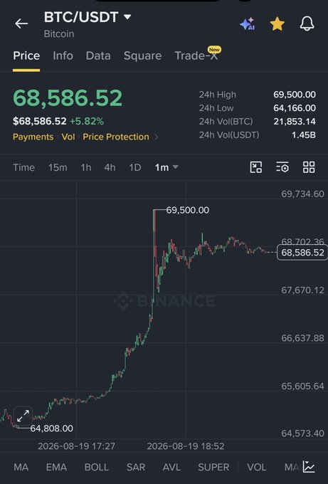 A Binance app screenshot shows the BTC/USDT trading pair with the current price at 68,586.52, a 5.82% increase, and a 1-month candlestick chart showing a sharp price surge to a high of 69,500.00.