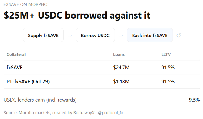 An infographic about fxSAVE on Morpho showing '$25M+ USDC borrowed against it' with a flow from Supply fxSAVE to Borrow USDC to Back into fxSAVE, detailing loans of $24.7M for fxSAVE and $1.18M for PT-fxSAVE at 91.5% LLTV, with USDC lenders earning ~9.3%.
