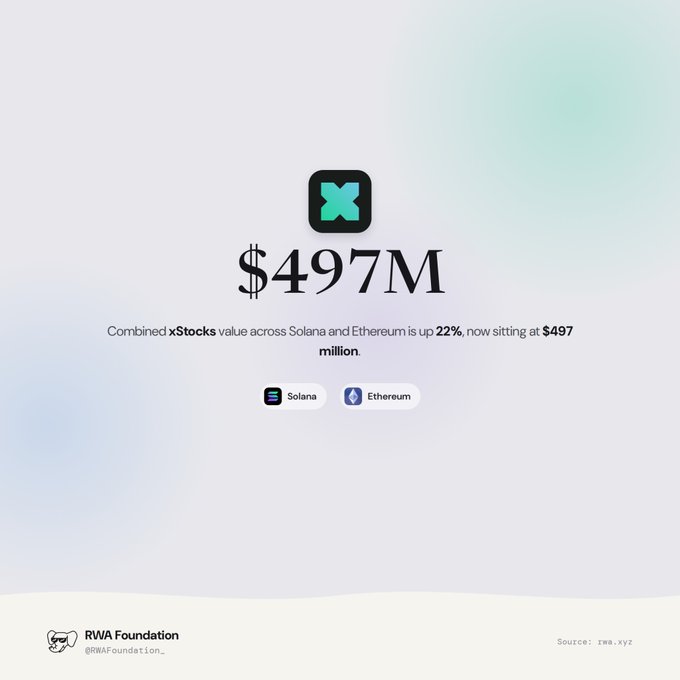 A graphic showing xStocks combined value across Solana and Ethereum at $497M, up 22%, posted by RWA Foundation (@RWAFoundation_) with source rwa.xyz.