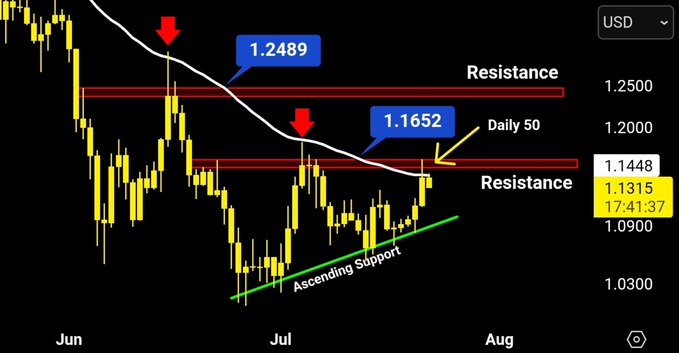 A candlestick chart showing XRP/USD price action from June through early August, with two red arrows marking rejections at 1.2489 and 1.1652 near the descending Daily 50 EMA, key resistance levels around 1.2500 and 1.1315, and a green ascending support trendline near 1.0900-1.1100.