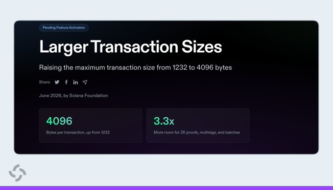 The image displays a "Pending Feature Activation" announcement from the Solana Foundation titled "Larger Transaction Sizes," highlighting the increase in maximum transaction size from 1232 to 4096 bytes (a 3.3x increase) to provide more room for ZK proofs, multisigs, and batches. This visually supports the post's news about Solana's Transaction V1 mainnet activation being pushed to epoch 1035, as the graphic emphasizes the same 3.3x size upgrade and 4096-byte limit mentioned in the tweet.