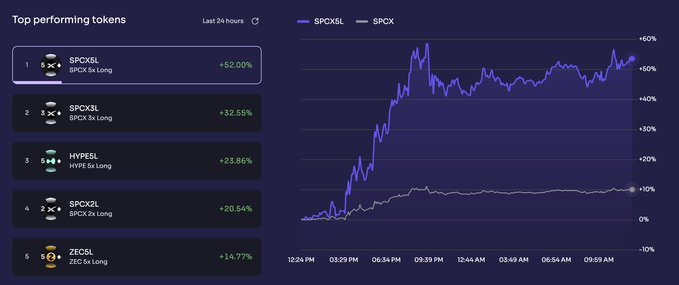 Trading dashboard showing top performing tokens in the last 24 hours, led by SPCX5L (+52.00%), SPCX3L (+32.55%), and HYPESL (+23.86%), with a price chart comparing SPCX5L and SPX.