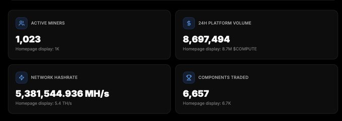 A dashboard displaying crypto platform statistics: 'ACTIVE MINERS' at 1,023, '24H PLATFORM VOLUME' at $8,697,494 ($COMPUTE), 'NETWORK HASHRATE' at 5,381,544.936 MH/s, and 'COMPONENTS TRADED' at 6,657.
