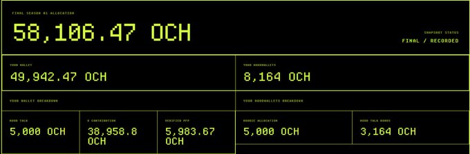 A digital dashboard displays a Season 01 Allegator summary showing a final session balance of 58,106.47 OCH, with your wallet holding 49,942.47 OCH across 4 dashboards, including a 5,000 OCH hoodie talk allocation—correlating with the post inviting $OCH participants to check their Season 1 or Hoodtalk reward breakdowns on onchainhoodies.xyz.