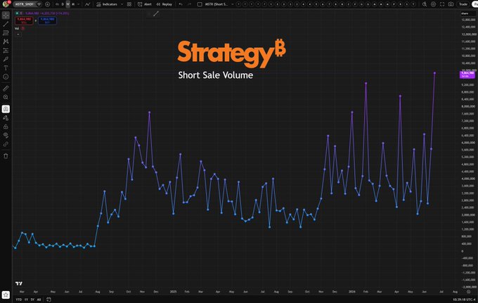 A TradingView chart displays MSTR's short sale volume spiking to a record high near 9.7 million, illustrating the unprecedented level of bearish positioning against the stock as highlighted in the accompanying post.