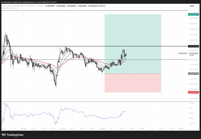 A TradingView chart of AKV/USDT.P on Binance's Perpetual Contract shows a +7% gain (+0.000022 USDT) with breakeven stop-loss levels marked, featuring green and red zones that frame the recent upward move highlighted in the trading update.