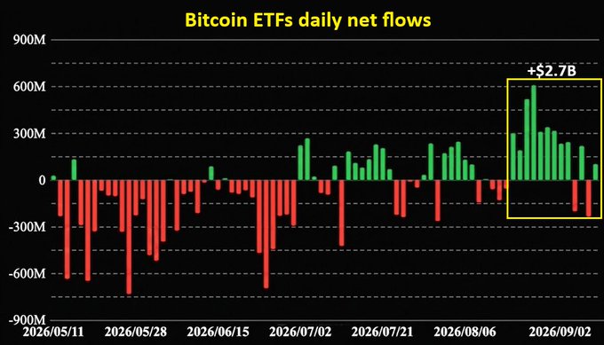 A bar chart titled "Bitcoin ETFs daily net flows" displays daily inflows (green) and outflows (red) from May to September 2026, with a highlighted box showing a sustained period of positive inflows totaling +$2.7B in recent weeks, visually supporting the post's claim of strong institutional buying since August 17.