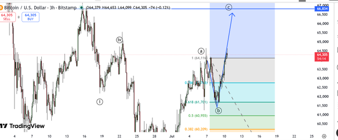 A TradingView chart of the Bitcoin/U.S. Dollar pair on a 3-hour timeframe, featuring Elliott Wave labels (i, ii, iii, iv, a, b, c) and a Fibonacci retracement tool.