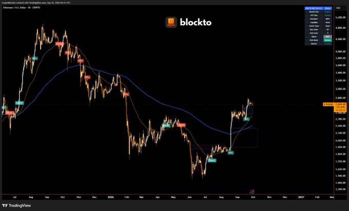 A TradingView chart of Ethereum (ETH/USD) on the Binance exchange via blockto, showing price action with moving averages and trade signals from July 2025 to early 2027, currently near $3,000.