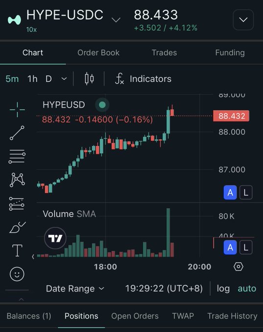 A cryptocurrency trading chart for HYPE-USDC on Hyperliquid, showing a 5m candle chart with the price at 88.432 (-0.14600, -0.16%), volume SMA bars, and options for Chart, Order Book, Trades, and Funding.