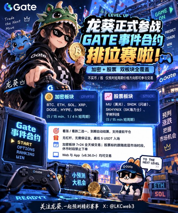 A colorful Gate.io promotional poster in Chinese announcing a 'GATE事件合约排位赛' covering crypto (BTC, ETH, SOL, XRP, DOGE, HYPE, BNB) and stock sectors (MU, SNDK, SKHYNIX).