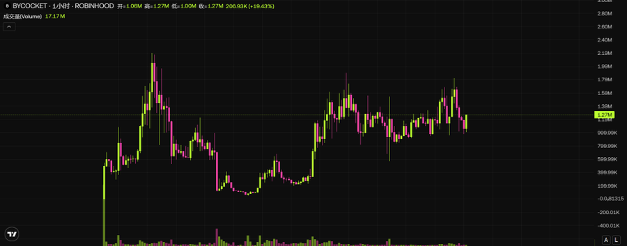 A Bycocket (BYC) candlestick chart on Robinhood displays the token trading near $1.27M, with a high of $1.27M and low of $1.00M, showing an overall gain of 206.93K (+19.43%) amid fluctuating price action and 17.17M in trading volume, illustrating the asset's volatile but active market behavior referenced in the post.