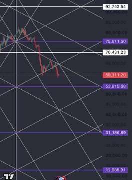 A candlestick price chart displays $ICP dropping sharply from around 70,431 to 59,311, with key horizontal support levels marked at 75,811, 59,311, 53,815, 31,186, and 12,988, illustrating the deep discount the poster is excited to "buy the dip" at.