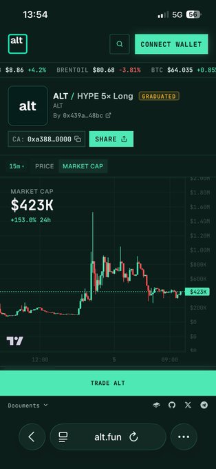 A mobile screenshot of the alt.fun platform showing a 'TRADE ALT' page for 'ALT / HYPE 5x Long' (CA: 0xa388...0000), displaying a market cap chart of $423K alongside live price tickers for BRENTOIL and BTC.