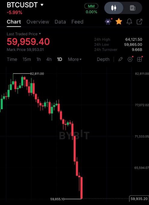 A screenshot of a graph that shows Bitcoin's price dropping throughout the day, with a downward trend line at $6,000. The chart also includes details about last traded prices, depth, and the largest drop during the last trade. In addition, there is text providing information about Bitcoin trading, including tips for maximizing profits or giving away half of your Bitcoins to 10 people if it drops below 60,000.