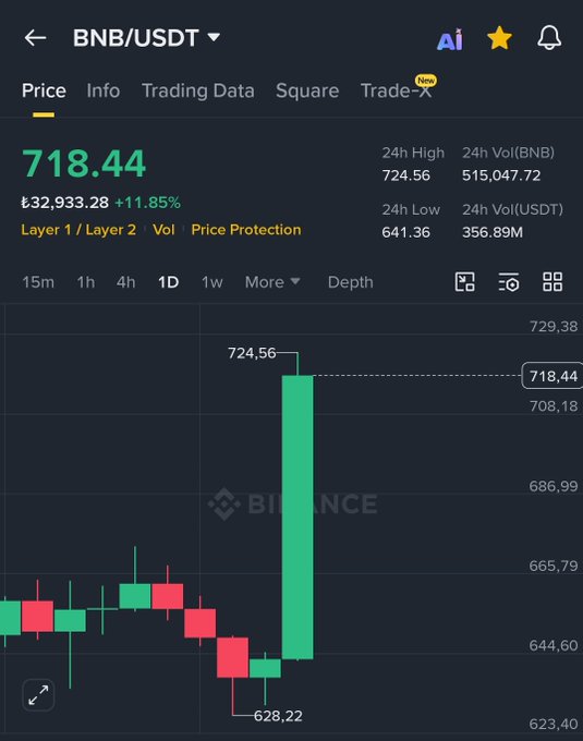 The image shows a chart indicating a price change for Bitcoin. The graph displays the market value of Bitcoins over time, with a significant rise occurring between approximately 11:00 AM and 2:30 PM, which could be the 10th of October. This event is referred to as the "October 10th" bull run when BNB's market value shot up sharply. The market took another dramatic plunge following this event, known as the "October 10th example". The chart also mentions that the BNP trading data has increased by $82,4, suggesting a positive trend in Bitcoin prices since the occurrence of these events.