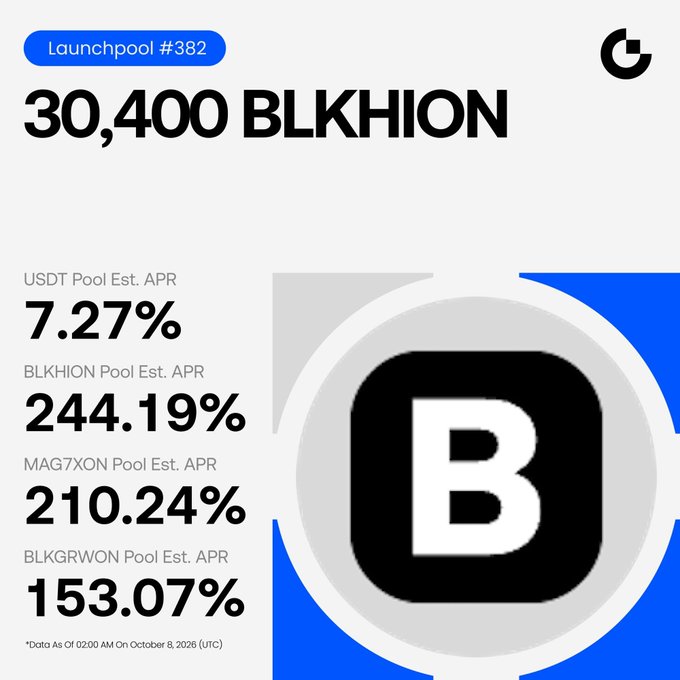 A promotional image for the BLKHION crypto launchpool (#382) on what appears to be Gate.io, showing estimated APRs of 7.27% (USDT), 244.19% (BLKHION), 210.24% (MAG7XON), and 153.07% (BLKGRWON) with data as of October 8, 2026.