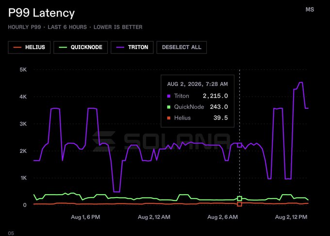 A chart titled "P99 Latency" displays hourly p99 latency in milliseconds over the last 6 hours (Aug 1–2, 2026) across three Solana RPC providers: Helius (orange), QuickNode (green), and Triton (purple), with Triton's latency spiking dramatically up to ~4.5K ms while Helius and QuickNode remain consistently low near the baseline. A tooltip at Aug 2, 7:28 AM shows Triton at 2,215 ms, QuickNode at 243 ms, and Helius at just 39.5 ms, demonstrating Helius's superior latency performance over competitors.