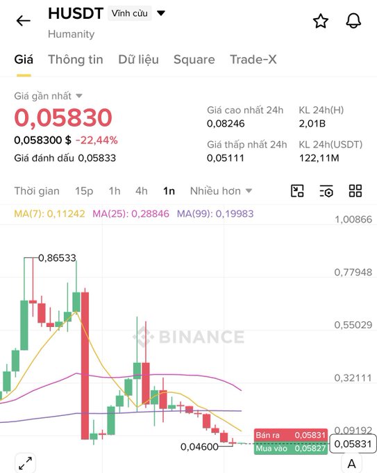 The image shows a Binance chart of HUSDT (Humanity) trading at $0.05830, down 22.44%, with a recent 24-hour high of $0.08246 and low of $0.05111, displaying a sharp downtrend with a 78% crash from a peak of $0.86533. This visualizes the post's warning about a token unlock following a $30M hack, showing the steep price collapse that has investors concerned about further decline.