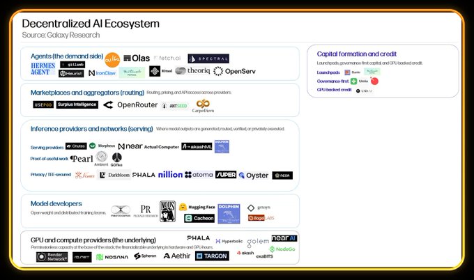 An infographic titled 'Decentralized AI Ecosystem' from Galaxy Research, categorizing various companies into agents, marketplaces, inference providers, model developers, and GPU providers.